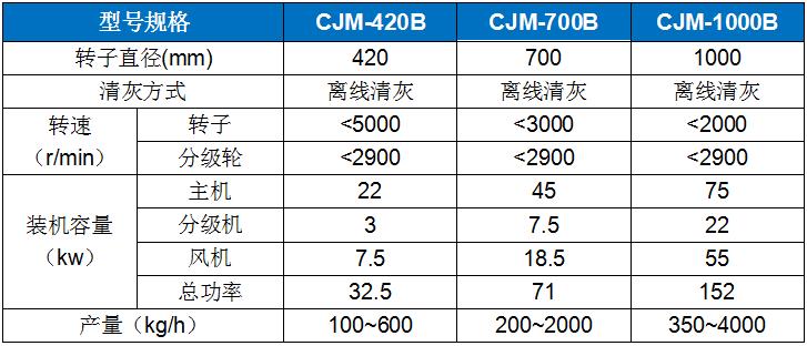 CJM-B輕(qing)質物料(liao)專用超(chao)細粉碎(sui)機.jpg